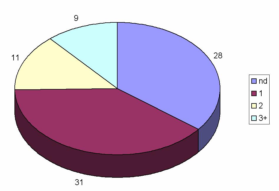 4. Composizione e abbondanza delle colonie In Fig. 4 è riassunta la composizione delle colonie osservate nelle cavità censite.