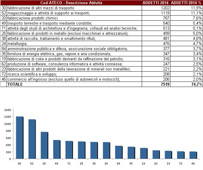 3 - I 15 SETTORI ATECO