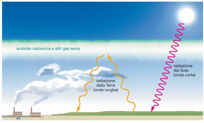 EFFETTO SERRA La radiazione solare che giunge sulla Terra, per circa un terzo viene riflessa nello spazio dall atmosfera e in piccola parte dalla superficie terrestre, per un quinto viene assorbita