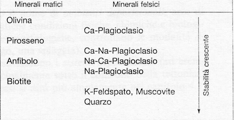 FASI della formazione di sedimenti e rocce sedimentarie DEGRADAZIONE TRASPORTO DEPOSIZIONE DIEGENESI Importante anche la PROVENIENZA cioè la localizzazione, il clima, la composizione litologica, il