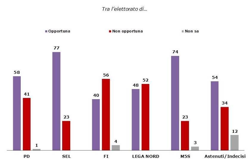 L opportunità di indire lo sciopero generale Grafico 4 - Valori percentuali Resta il fatto che lo sciopero generale viene approvato dalla maggioranza degli italiani.