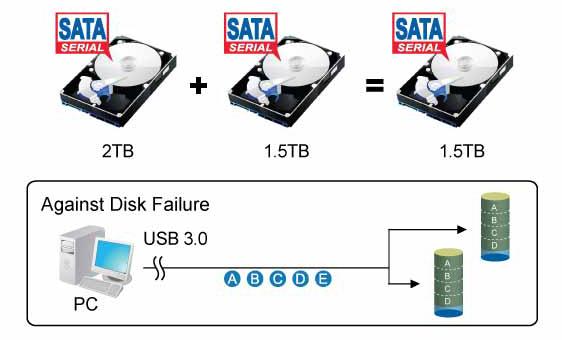 Modalità SAFE (RAID 1/Mirroring) La modalità SAFE è la modalità RAID 1. In questa modalità il sistema crea una copia esatta (mirror) di tutti i dati sui due dischi.