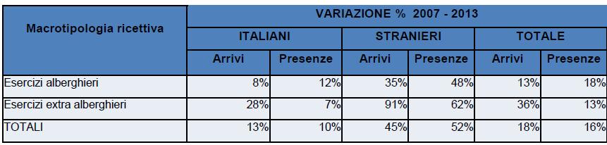 arriva dal mercato straniero, che continua a crescere in tutte le province (+5% a/a) rispetto allo stesso periodo dello scorso anno. Anche le presenze di stranieri sono in netta crescita (+7% a/a).