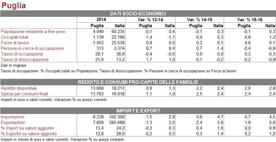 Dati socio economici Puglia (1/2) In Puglia, la crescita della forza lavoro risulta ben superiore all aumento del numero di occupati,