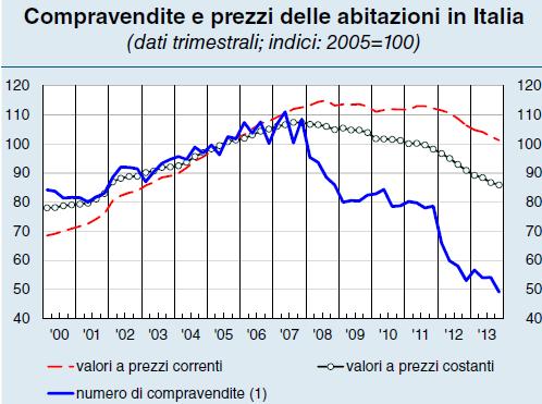 Il numero di transazioni residenziali sono diminuite rispetto al periodo precedente e si accentua il calo dei prezzi delle abitazioni (-1,3% a/a).