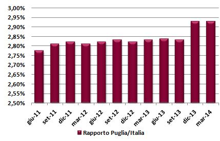 Il credito alle imprese Impieghi vivi alle imprese per residenza della controparte: Puglia vs Italia Qualità del credito alle imprese: Puglia vs Italia Le sofferenze (al lordo dei fondi rettificativi