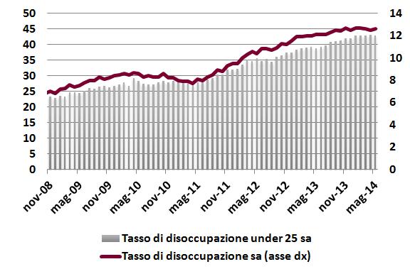 Il quadro macroeconomico internazionale e nazionale Le attese sulla produzione In Italia, dopo un 2013 di forte contrazione (-1,9% per il Pil domestico), non vi sono ancora segni concreti di una