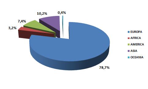 e dipendente dall Europa Le vendite regionali verso i paesi europei si confermano un valido fattore di traino: nel 2013 sono state circa il 79% del totale; mentre il mercato asiatico batte quello