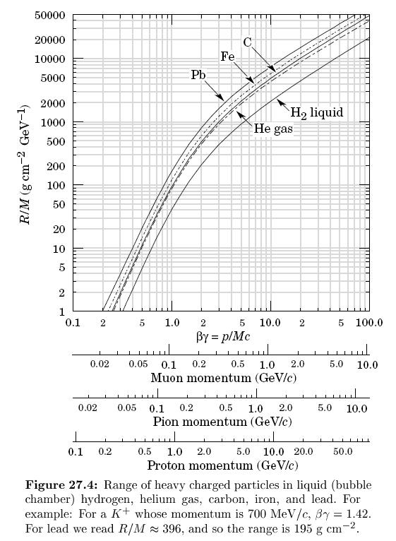 Range e picco di Bragg Abbiamo detto che la perdita di energia per ionizzazione è funzione solo della velocità della particella (e del materiale) Possiamo invertire la formula e scrivere Inoltre, dal