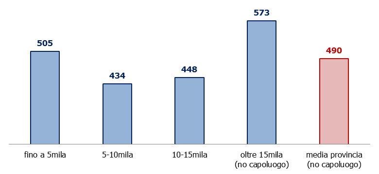 La spesa corrente media nei Comuni padovani con meno di 5.