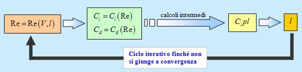 Teoria di Glauert Programma di ottimo Schema di calcolo Cl = coeff. di portanza Cd = coeff.