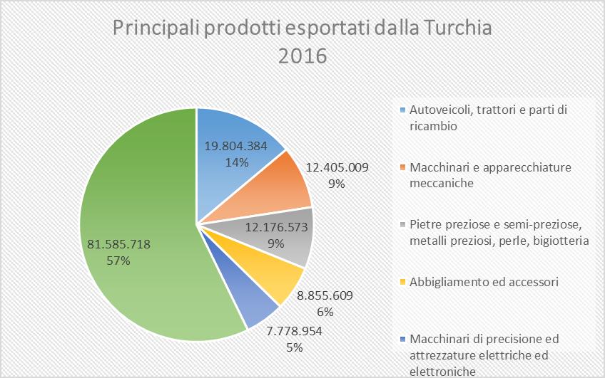 Esportazioni da Turchia verso mondo Principali prodotti Gennaio Dicembre 2016 2015 2016 Var% Autoveicoli, trattori e parti di ricambio 17.462.631 19.804.