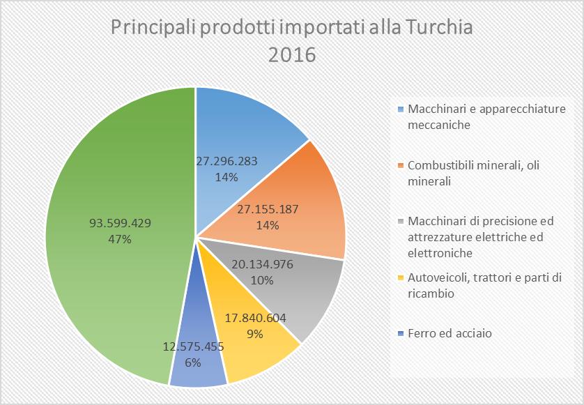 Importazioni della Turchia dal Mondo Principali prodotti Gennaio - Dicembre 2016 2015 2016 Var% Macchinari e apparecchiature meccaniche 25.586.725 27.296.