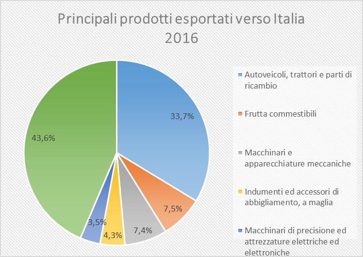 Esportazioni da Turchia verso Italia Principali prodotti Gennaio - Dicembre 2016 2015 2016 Var% Autoveicoli, trattori e parti di ricambio 1.654.965 2.555.