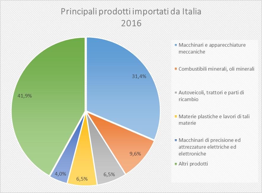 Importazioni della Turchia dall Italia Principali prodotti Gennaio - Dicembre 2016 2015 2016 Var% Macchinari e apparecchiature meccaniche 2.828.743 3.213.