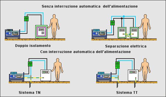 Fig. 2 Sistemi di protezione dai contatti indiretti