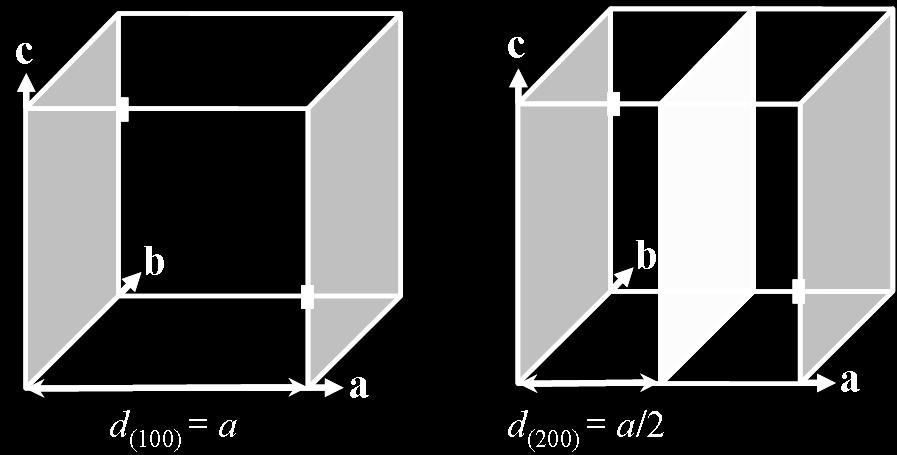 L equazione della famiglia di piani è h(x/a) + k(y/b) + l(z/c) = n.