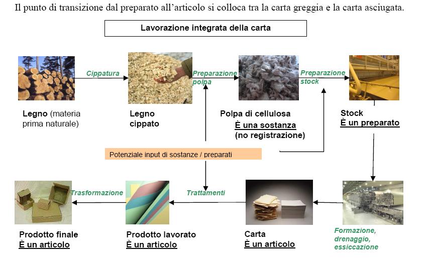 Esempio: