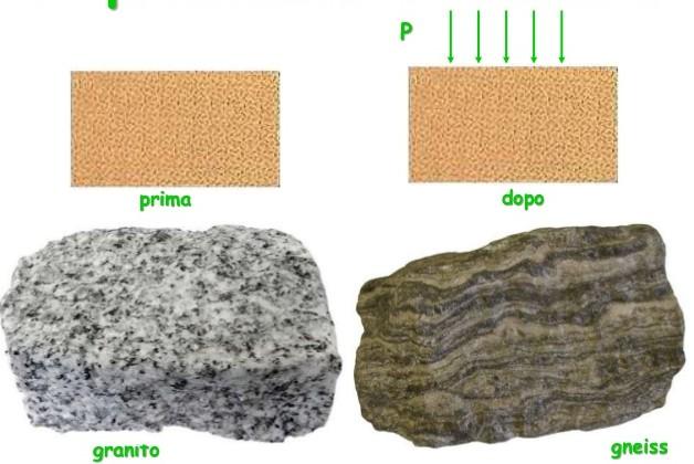 Le rocce metamorfiche Si formano a partire da quelle sedimentarie o magmatiche in seguito a cambiamenti di condizioni di