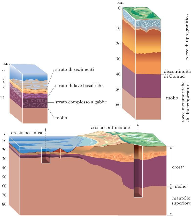 La Crosta Oceanica: Ricopre il 75% della superficie terrestre ed è formata prevalentemente da rocce basaltiche