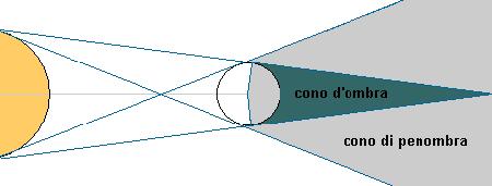Velocità della luce La velocità della luce nel vuoto vale, rappresentata con la lettera vale: Velocità della luce: = / = / Nessun corpo dotato di materia può raggiungere la velocità della luce.