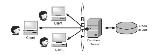 Architettura client-server Modello di interazione in cui i processi software si dividono in Client e Server.