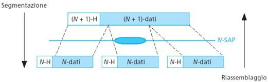 Architettura di protocolli MODI DI TRASFERIMENTO 69 Architettura di protocolli Segmentazione Una (N+1)-PDU viene ricevuta come unica N-SDU e trasformata in diverse N-PDU Ad ogni N-PDU sarà associato