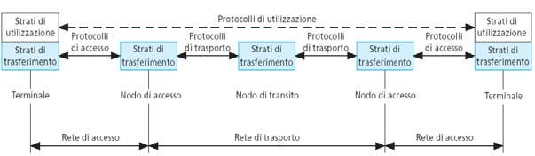 Architettura di protocolli Multiplazione (Downward multiplexing) Si sfrutta un unica N-Connessione per collegare diverse (N+1)-entità Multiplazione inversa (Upward multiplexing) Un unica (N+1)-entità