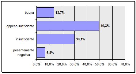 aziende sono appena remunerativi mentre per il 37% sono non remunerativi La non remuneratività dipende da: -