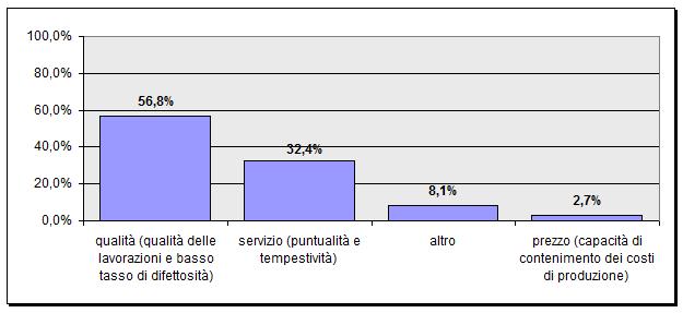 4. Redditività, prezzi e utilizzo della capacità produttiva La qualità è ritenuto il fattore di competitività prevalente seguito dal servizio Solo il 2,7%