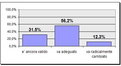 modello committenti terzisti del Distretto debba essere modificato - adeguato (per il 56,2%) -