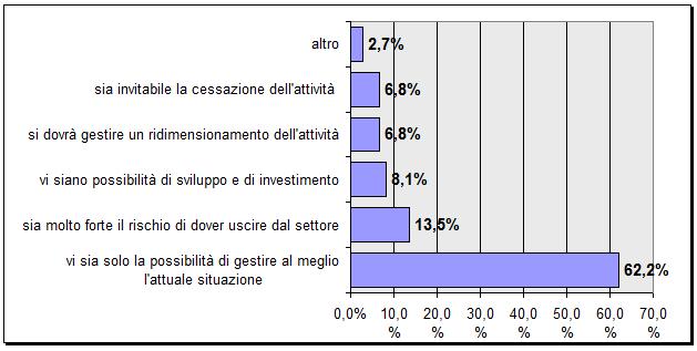 azienda nei prossimi 3 anni - il 62,2% ritiene che sia possibile solo gestire al meglio l attuale situazione - il