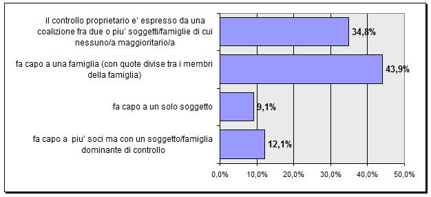 1. Com è fatta una filatura cardata tipo ed è un azienda, in oltre il 43,9% dei casi, controllata da un singolo nucleo familiare