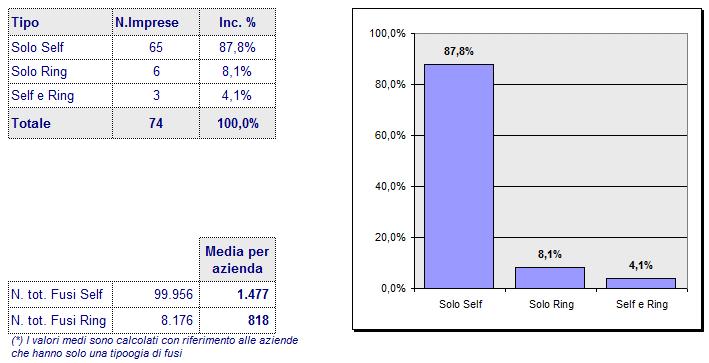 2. Impianti e lavorazioni circa l 88% delle filature dispone solo