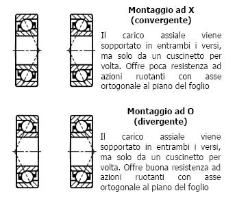 I cuscinetti del tipo ad una corona devono essere sempre montati in coppia con obliquità contrapposte (montaggio ad O oppure ad X) Sotto l azione di un carico radiale puro si determina sugli anelli