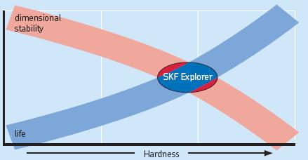 SKF Explorer WR Maggiore durezza