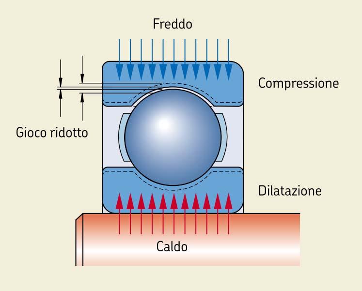 Variazione Gioco interno - Temperatura Considerare le