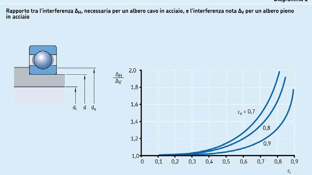 Come calcolare le tolleranza per gli alberi cavi Se i cuscinetti devono essere montati con interferenza su un albero cavo, solitamente è necessario utilizzare un interferenza maggiore rispetto a