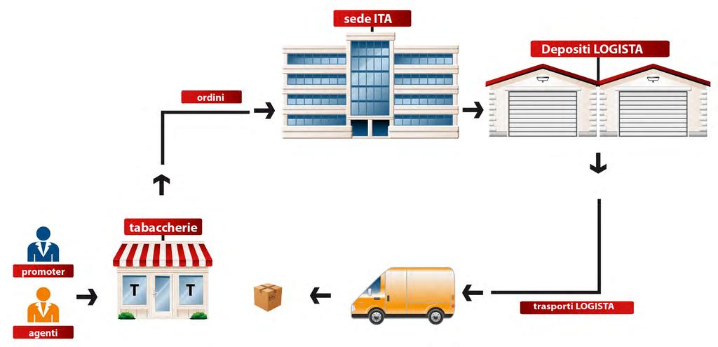 I numeri Distribuzione indiretta "