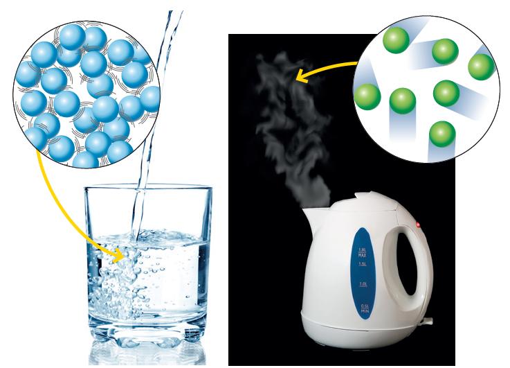 Le particelle e l energia (III) Nei liquidi le particelle sono a contatto, ma hanno maggiore libertà di