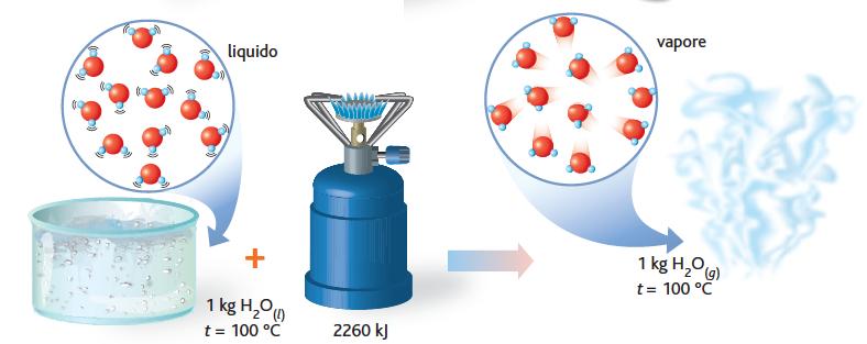 Sosta termica e calore latente (III) Il calore latente di vaporizzazione è la quantità di energia