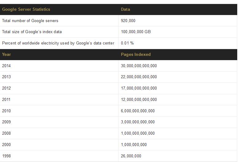 Numero Totale di Pagine indicizzate da Google Fonte: