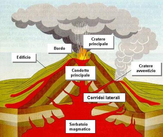 Nel serbatoio magmatico, il magma si trova allo stato solido.