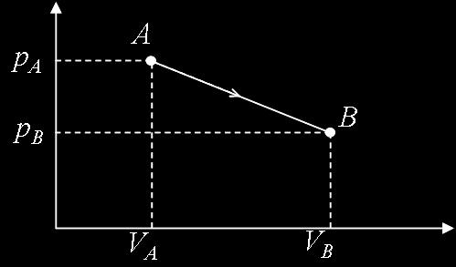 Gas ideali e prima legge della termodinamica: applicazione (1) Si consideri una certa quantità di un gas ideale e sia data la trasformazione A B reversibile con p A