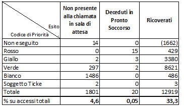 STANDARD 7. Numero di abbandoni dalla sala di triage. STANDARD 8.