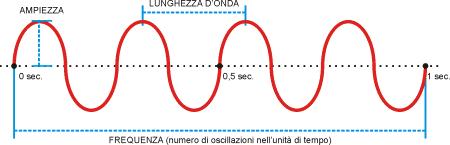 Frequenza (ν) è il numero di cicli completi di un onda che passano per un punto in un secondo.