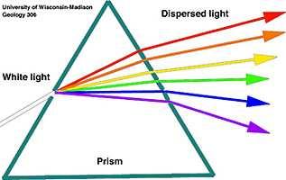 Osservò che la luce veniva scomposta dal prisma in diverse componenti cromatiche: Ad ogni