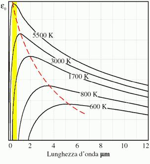 Tonalità o temperatura di colore (CCT) E un parametro che ci da informazioni circa la qualità della luce poiché tiene conto del suo contenuto cromatico.