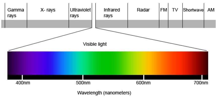 Radiazioni visibili Sono comprese nell intervallo di lunghezze d onda di 380 nm e 780 nm In tale intervallo l apparato visivo riceve le radiazioni provenienti dall esterno e le trasforma in segnali