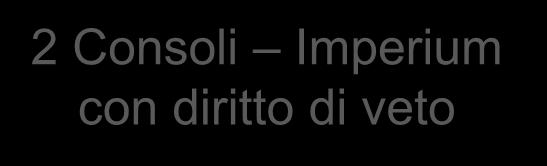 Propone leggi Censori Pretori Censimento e ricchezza